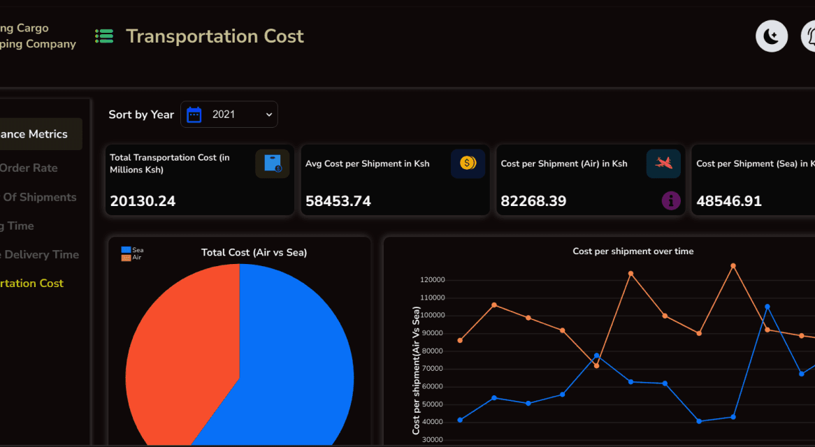 KPI System interface